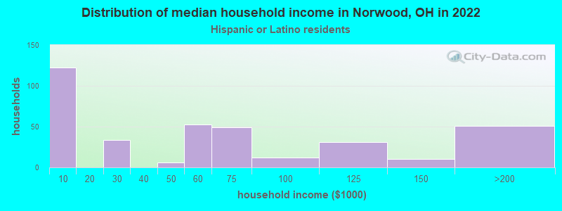 Distribution of median household income in Norwood, OH in 2022