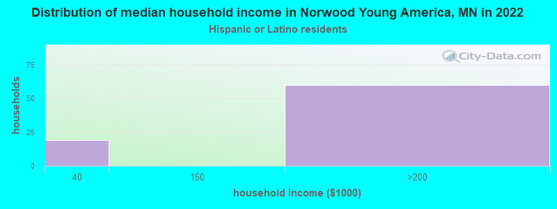 Distribution of median household income in Norwood Young America, MN in 2022