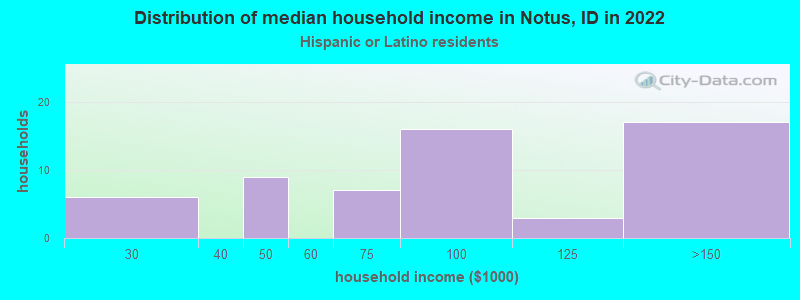 Distribution of median household income in Notus, ID in 2022