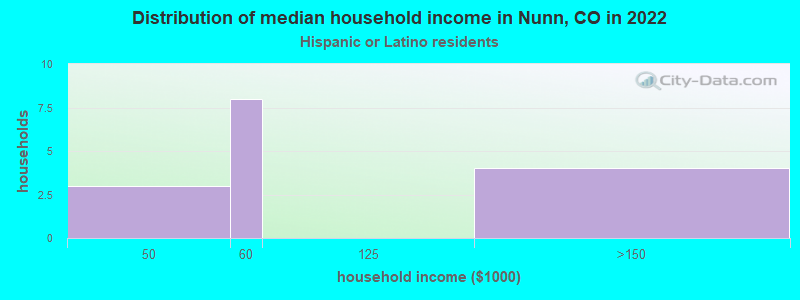 Distribution of median household income in Nunn, CO in 2022