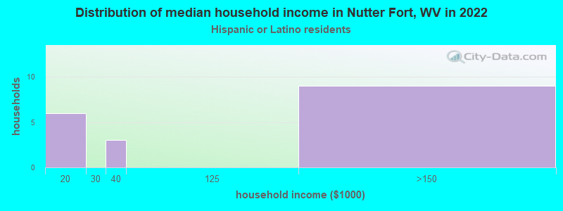 Distribution of median household income in Nutter Fort, WV in 2022