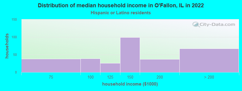 Distribution of median household income in O'Fallon, IL in 2022