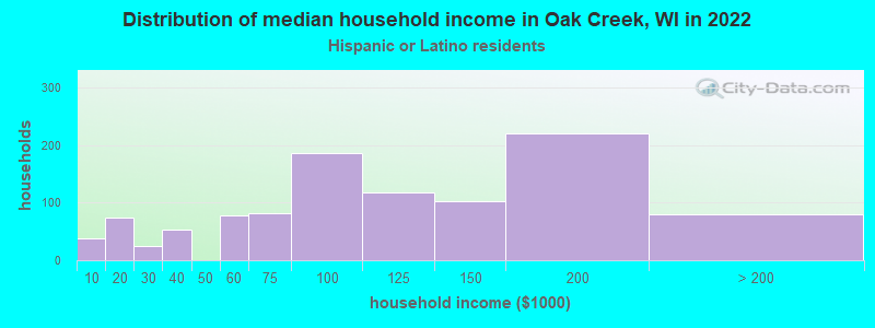 Distribution of median household income in Oak Creek, WI in 2022