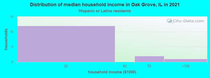 Distribution of median household income in Oak Grove, IL in 2022