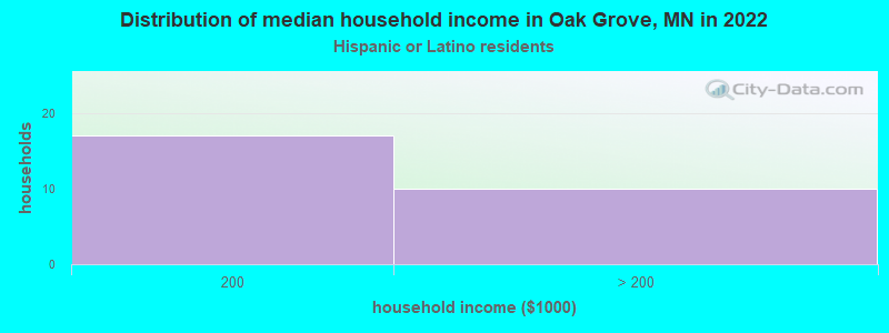 Distribution of median household income in Oak Grove, MN in 2022