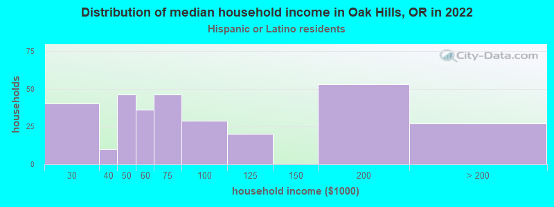 Distribution of median household income in Oak Hills, OR in 2022