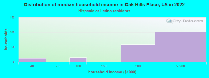 Distribution of median household income in Oak Hills Place, LA in 2022