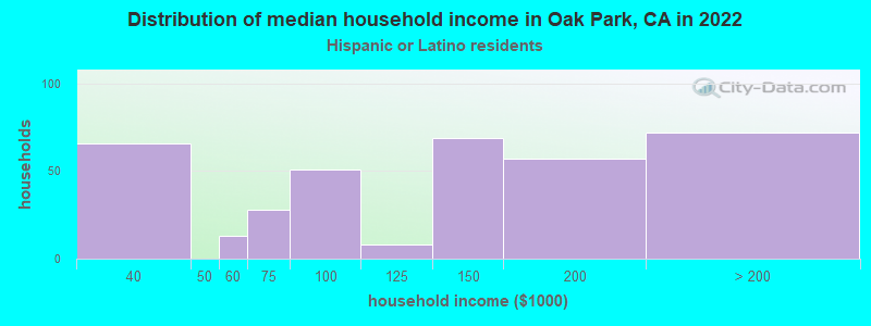 Distribution of median household income in Oak Park, CA in 2022
