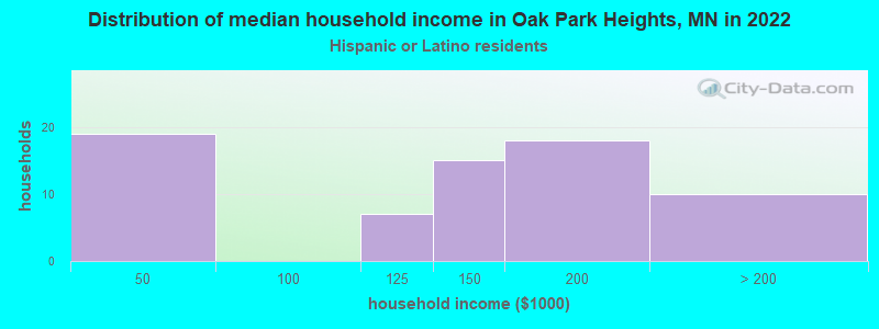 Distribution of median household income in Oak Park Heights, MN in 2022