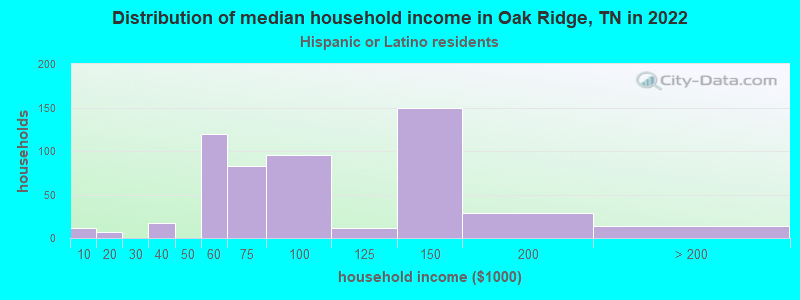 Distribution of median household income in Oak Ridge, TN in 2022