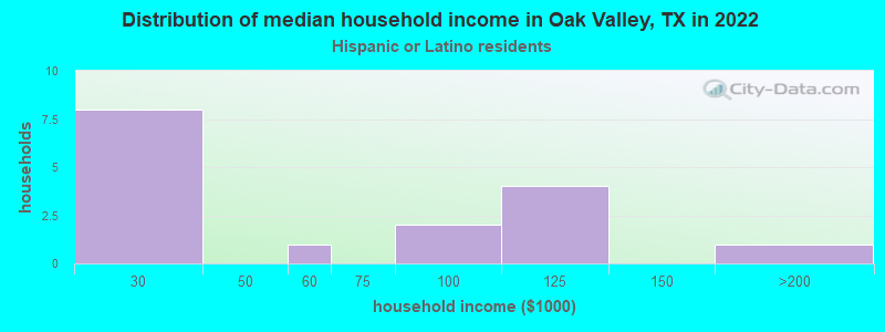 Distribution of median household income in Oak Valley, TX in 2022