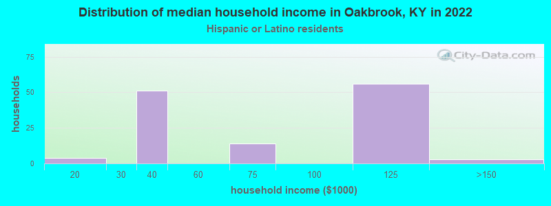 Distribution of median household income in Oakbrook, KY in 2022