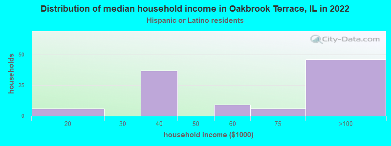 Distribution of median household income in Oakbrook Terrace, IL in 2022