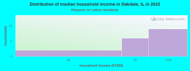 Distribution of median household income in Oakdale, IL in 2022