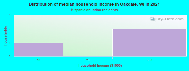 Distribution of median household income in Oakdale, WI in 2022