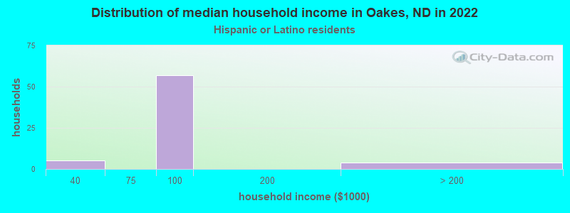 Distribution of median household income in Oakes, ND in 2022