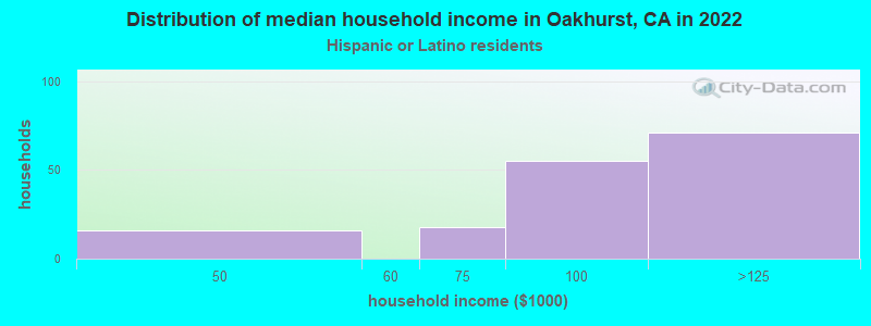 Distribution of median household income in Oakhurst, CA in 2022