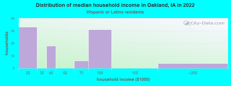 Distribution of median household income in Oakland, IA in 2022