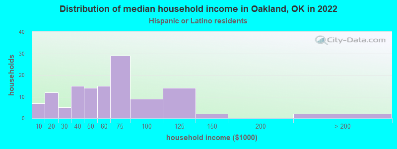 Distribution of median household income in Oakland, OK in 2022