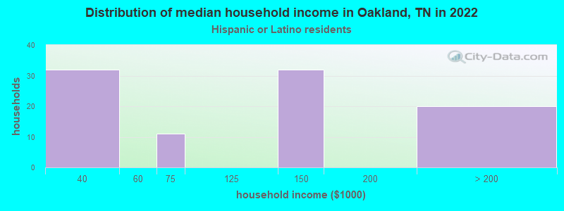Distribution of median household income in Oakland, TN in 2022
