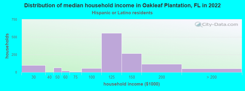 Distribution of median household income in Oakleaf Plantation, FL in 2022