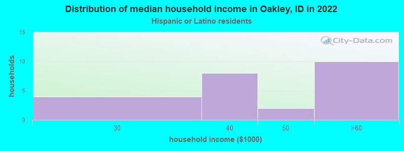 Distribution of median household income in Oakley, ID in 2022