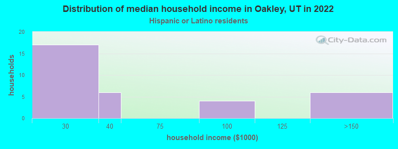 Distribution of median household income in Oakley, UT in 2022