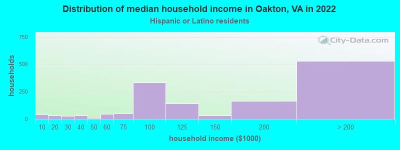 Distribution of median household income in Oakton, VA in 2022