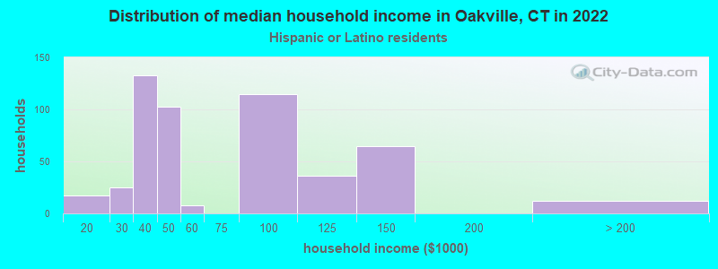 Distribution of median household income in Oakville, CT in 2022