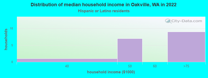 Distribution of median household income in Oakville, WA in 2022