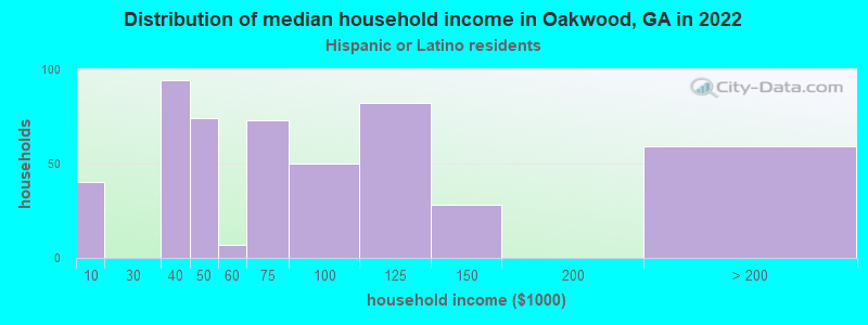 Distribution of median household income in Oakwood, GA in 2022