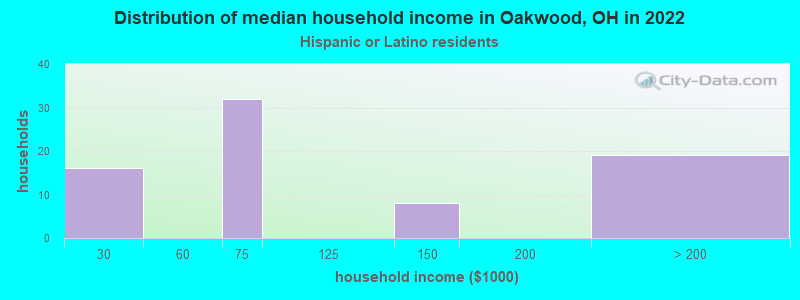 Distribution of median household income in Oakwood, OH in 2022
