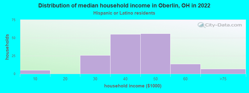 Distribution of median household income in Oberlin, OH in 2022