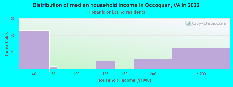 Distribution of median household income in Occoquan, VA in 2022