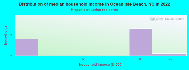Distribution of median household income in Ocean Isle Beach, NC in 2022