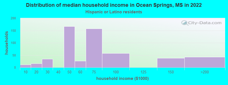 Distribution of median household income in Ocean Springs, MS in 2022