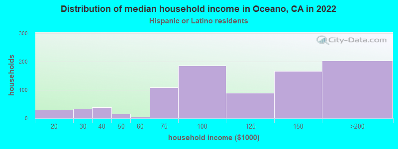 Distribution of median household income in Oceano, CA in 2022