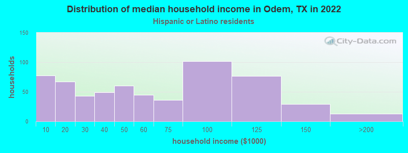 Distribution of median household income in Odem, TX in 2022