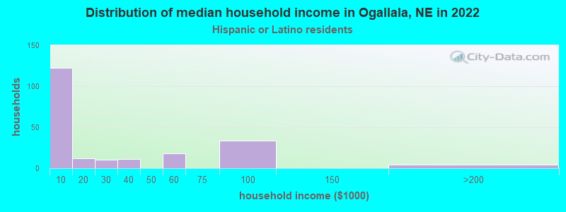 Distribution of median household income in Ogallala, NE in 2022