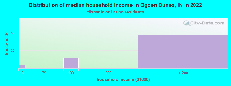 Distribution of median household income in Ogden Dunes, IN in 2022