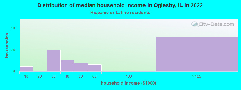 Distribution of median household income in Oglesby, IL in 2022