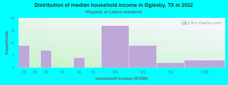 Distribution of median household income in Oglesby, TX in 2022