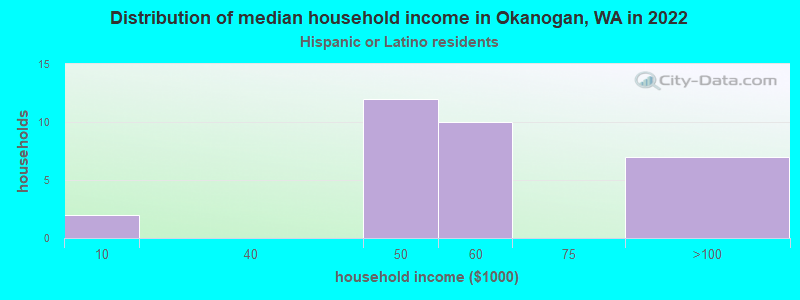 Distribution of median household income in Okanogan, WA in 2022