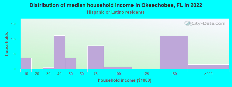 Distribution of median household income in Okeechobee, FL in 2022