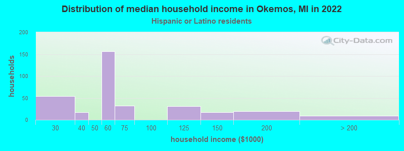 Distribution of median household income in Okemos, MI in 2022