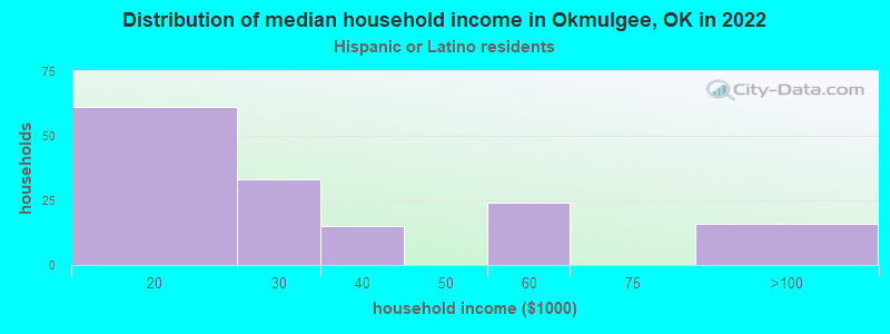 Distribution of median household income in Okmulgee, OK in 2022