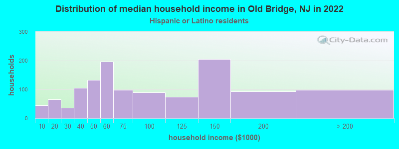 Distribution of median household income in Old Bridge, NJ in 2022