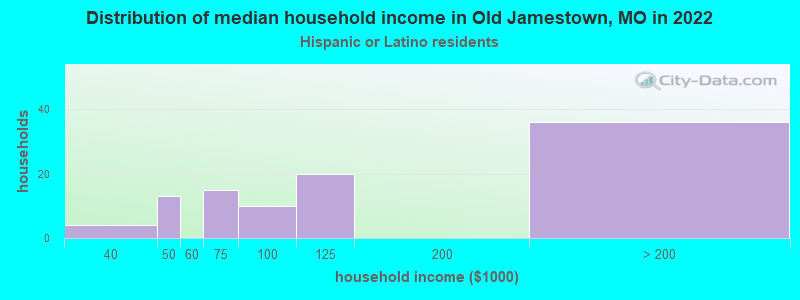 Distribution of median household income in Old Jamestown, MO in 2022