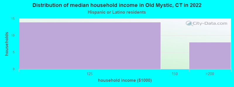 Distribution of median household income in Old Mystic, CT in 2022