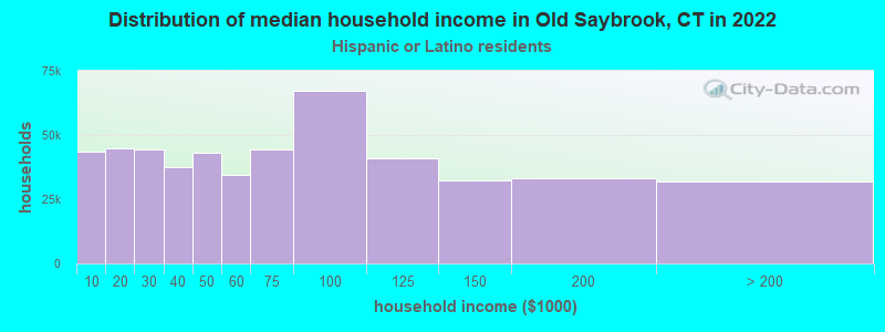 Distribution of median household income in Old Saybrook, CT in 2022